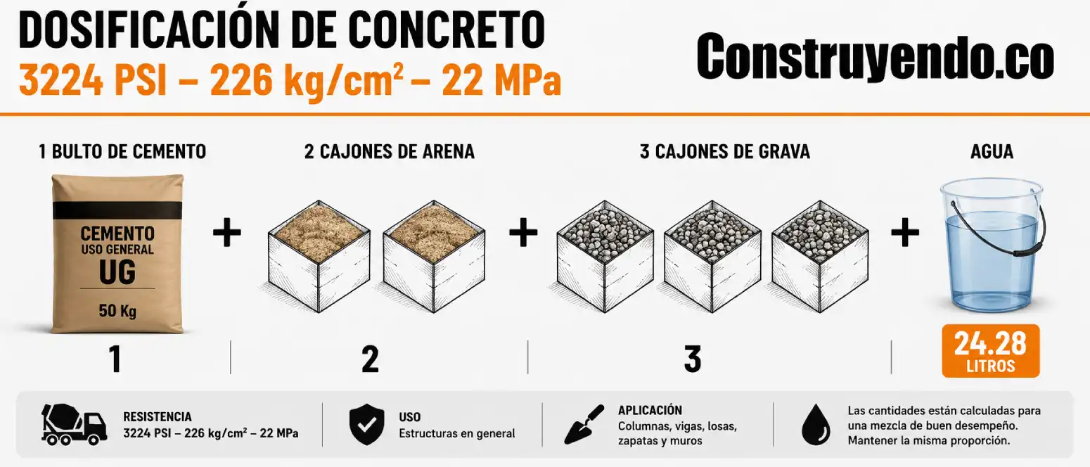 dosificacion de concreto 3200 PSI - 226 Kg/cm2 - 22 MPA