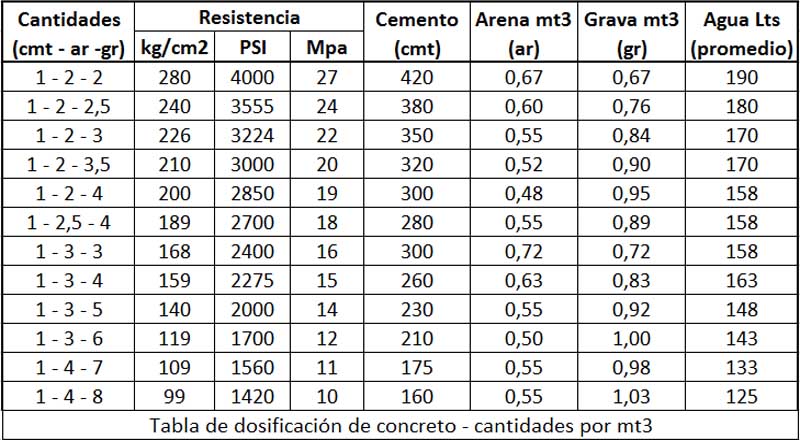 dosificacion de concreto por m3 - www.construyendo.co