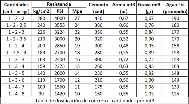 CONCRETO - Dosificación concreto para diferentes resistencias