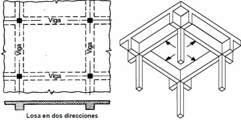 losa dos direcciones
