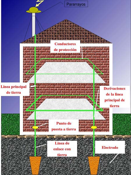Sistema polo a tierra