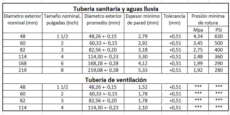 tuberia pvc